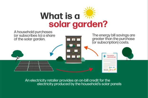 Infographic showing a solar garden model